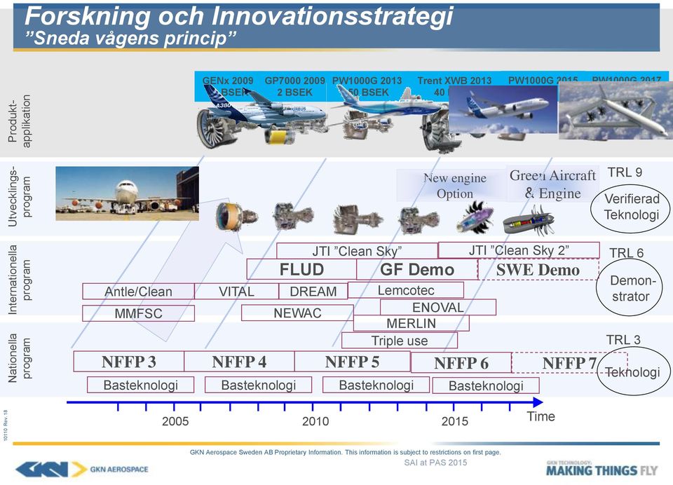 Engine TRL 9 Verifierad Teknologi Antle/Clean MMFSC NFFP 3 VITAL NFFP 4 FLUD NEWAC JTI Clean Sky DREAM NFFP 5 Basteknologi Basteknologi
