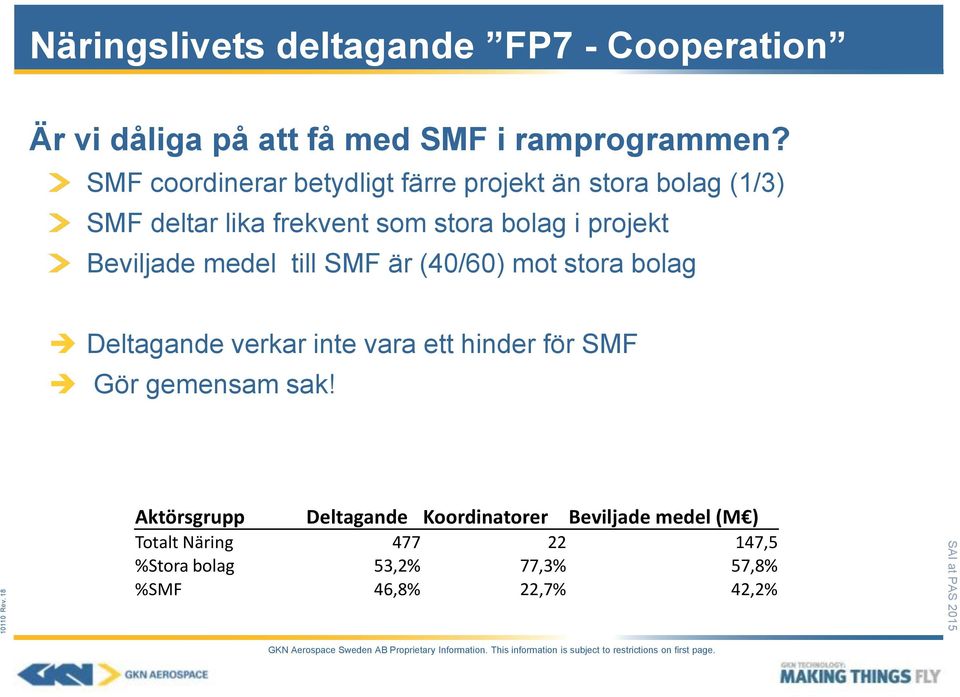 Beviljade medel till SMF är (40/60) mot stora bolag Deltagande verkar inte vara ett hinder för SMF Gör gemensam