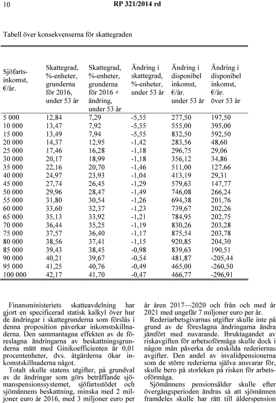 under 53 år Ändring i disponibel inkomst, /år.