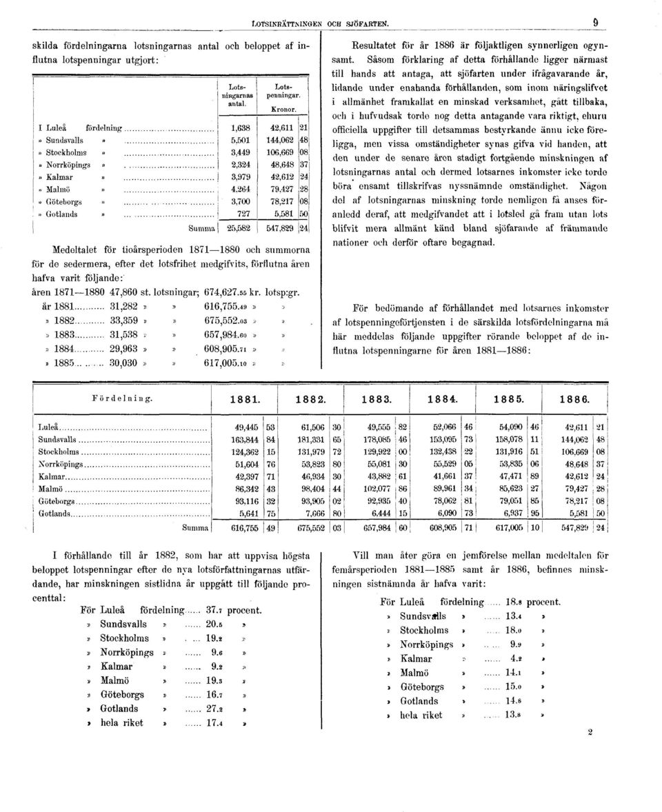 förflutna åren hafva varit följande: åren 1871 1880 47,860 st. lotsningar; 674,627.50 kr. lorsp:gr. år 1881 31,282» 616,755.49»» 1882 33,359»» 675,552.03» s 1883 31,538 >» 657,984.