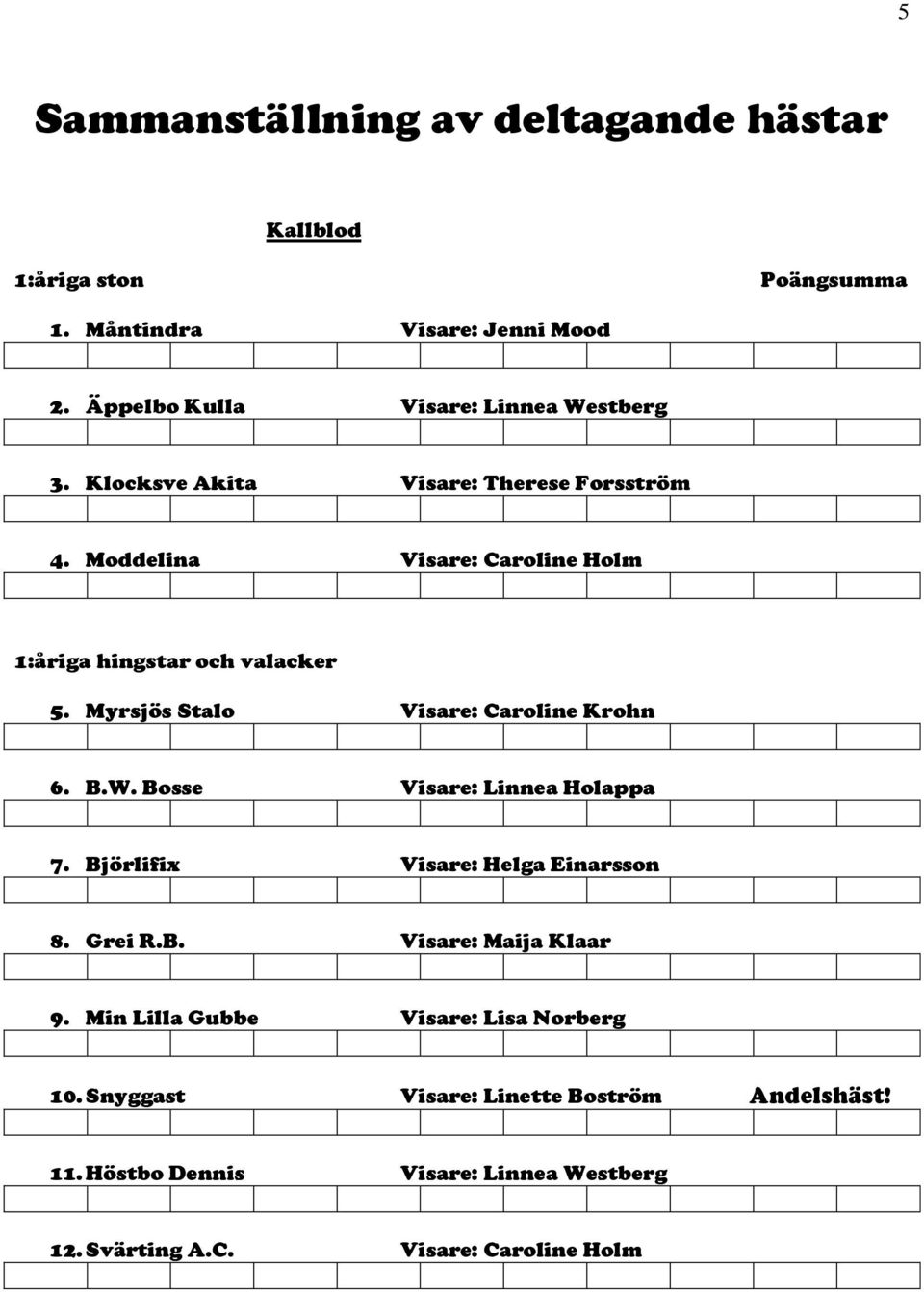 Moddelina Visare: Caroline Holm 1:åriga hingstar och valacker 5. Myrsjös Stalo Visare: Caroline Krohn 6. B.W. Bosse Visare: Linnea Holappa 7.