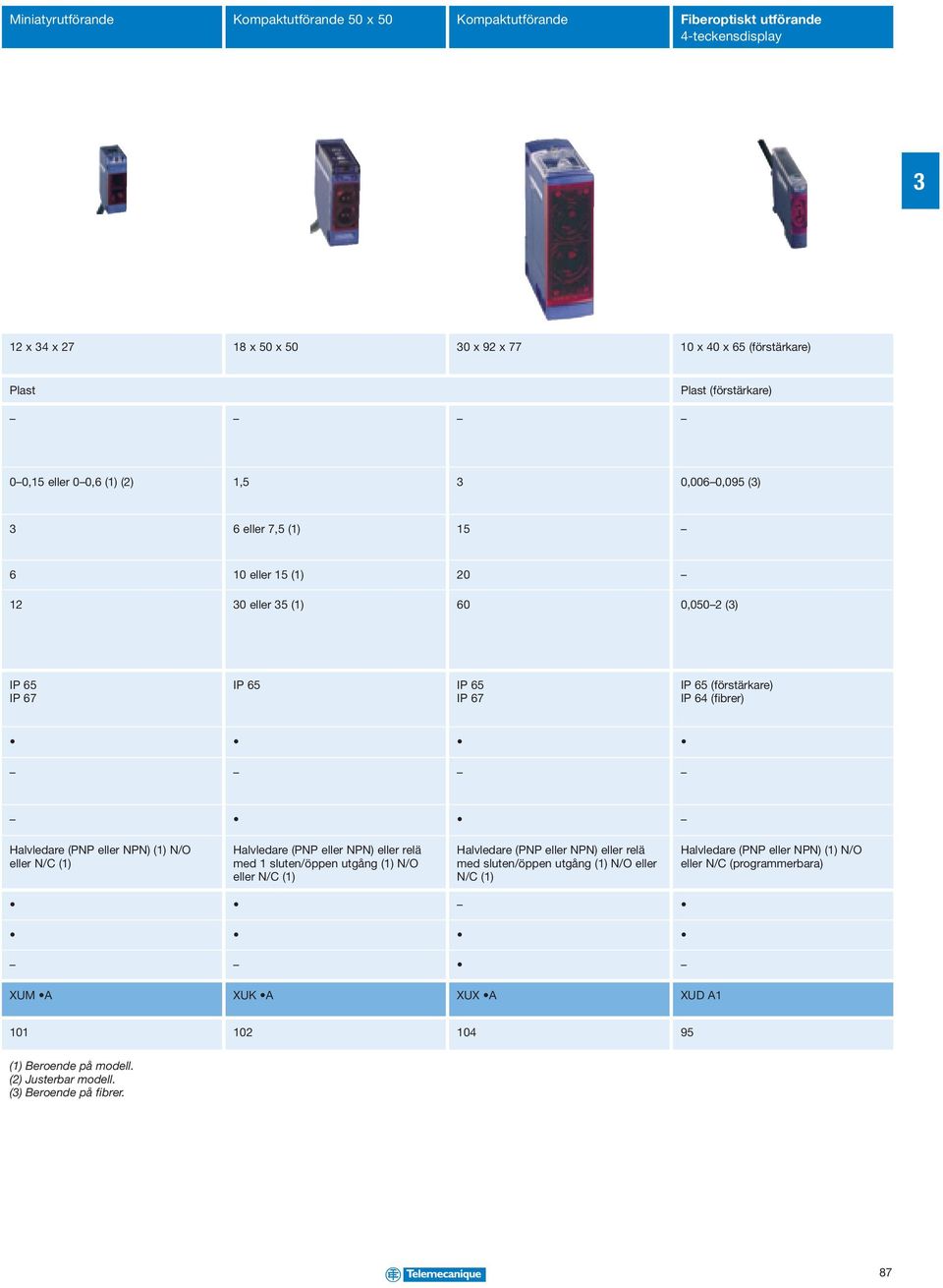 (fibrer) Halvledare (PNP eller NPN) N/O eller N/C Halvledare (PNP eller NPN) eller relä med 1 sluten/öppen utgång N/O eller N/C Halvledare (PNP eller NPN) eller relä med