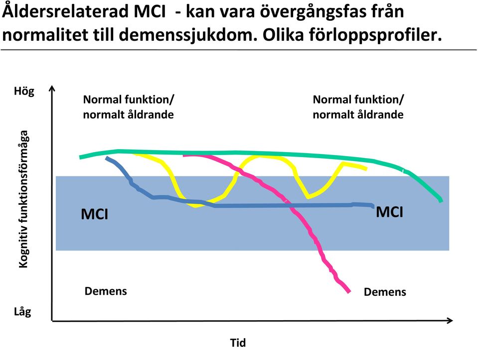 Hög Normal funktion/ normalt åldrande Normal funktion/