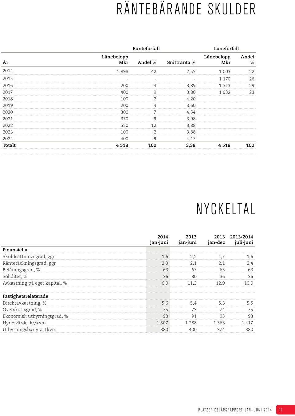 Finansiella Skuldsättningsgrad, ggr 1,6 2,2 1,7 1,6 Räntetäckningsgrad, ggr 2,3 2,1 2,1 2,4 Belåningsgrad, % 63 67 65 63 Soliditet, % 36 30 36 36 Avkastning på eget kapital, % 6,0 11,3 12,9 10,0