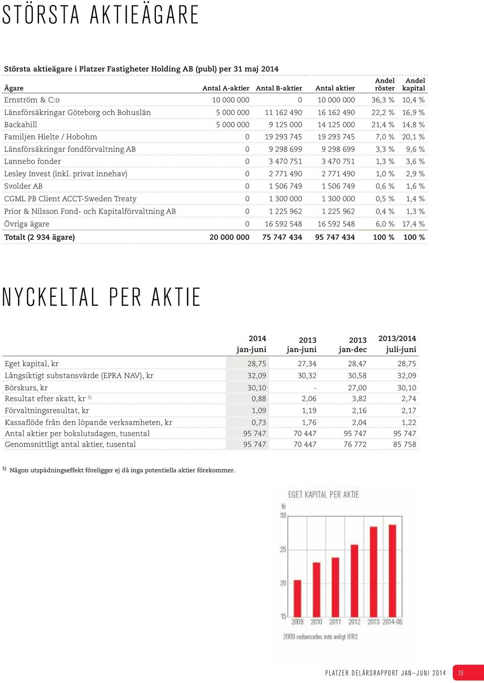 745 19 293 745 7,0 % 20,1 % Länsförsäkringar fondförvaltning AB 0 9 298 699 9 298 699 3,3 % 9,6 % Lannebo fonder 0 3 470 751 3 470 751 1,3 % 3,6 % Lesley Invest (inkl.