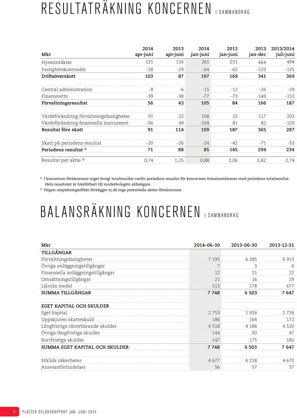 Värdeförändring finansiella instrument -56 49-104 81 82-103 Resultat före skatt 91 114 109 187 365 287 Skatt på periodens resultat -20-26 -24-42 -71-53 Periodens resultat 1) 71 88 85 145 294 234