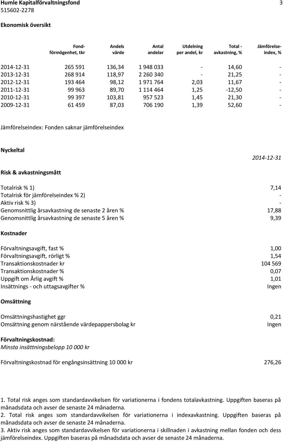 61 459 87,03 706 190 1,39 52,60 - Jämförelseindex: Fonden saknar jämförelseindex Nyckeltal 2014-12-31 Risk & avkastningsmått Totalrisk % 1) 7,14 Totalrisk för jämförelseindex % 2) - Aktiv risk % 3) -