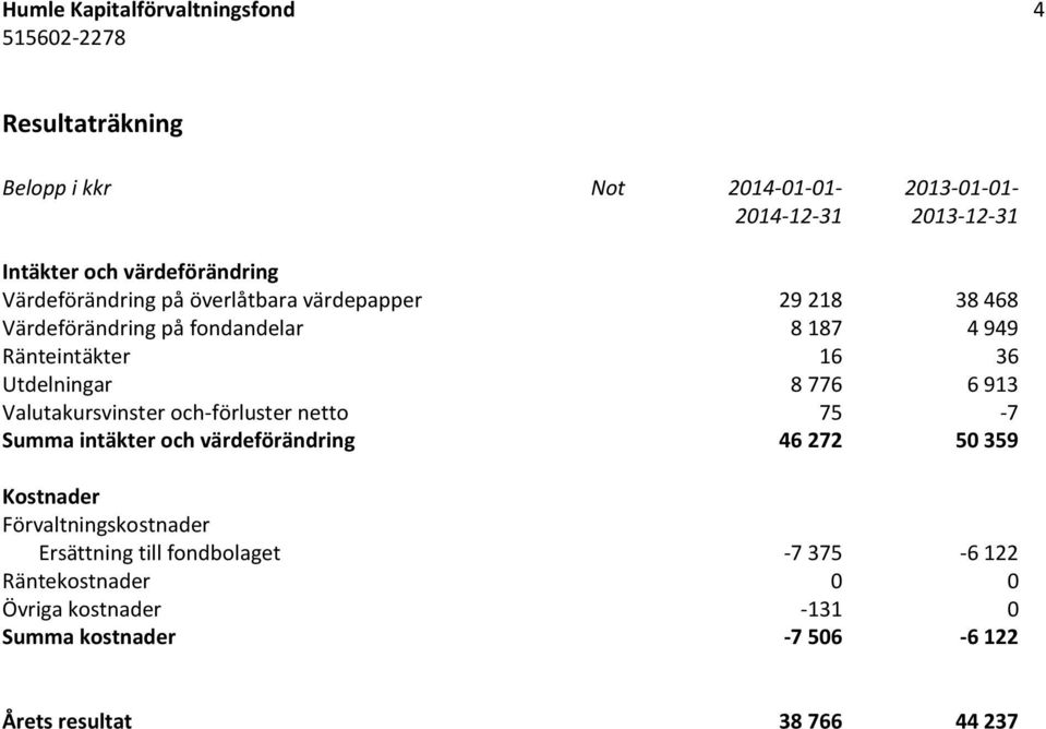 Utdelningar 8 776 6 913 Valutakursvinster och-förluster netto 75-7 Summa intäkter och värdeförändring 46 272 50 359 Kostnader