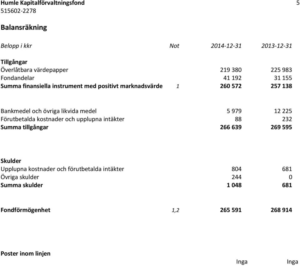medel 5 979 12 225 Förutbetalda kostnader och upplupna intäkter 88 232 Summa tillgångar 266 639 269 595 Skulder Upplupna kostnader och