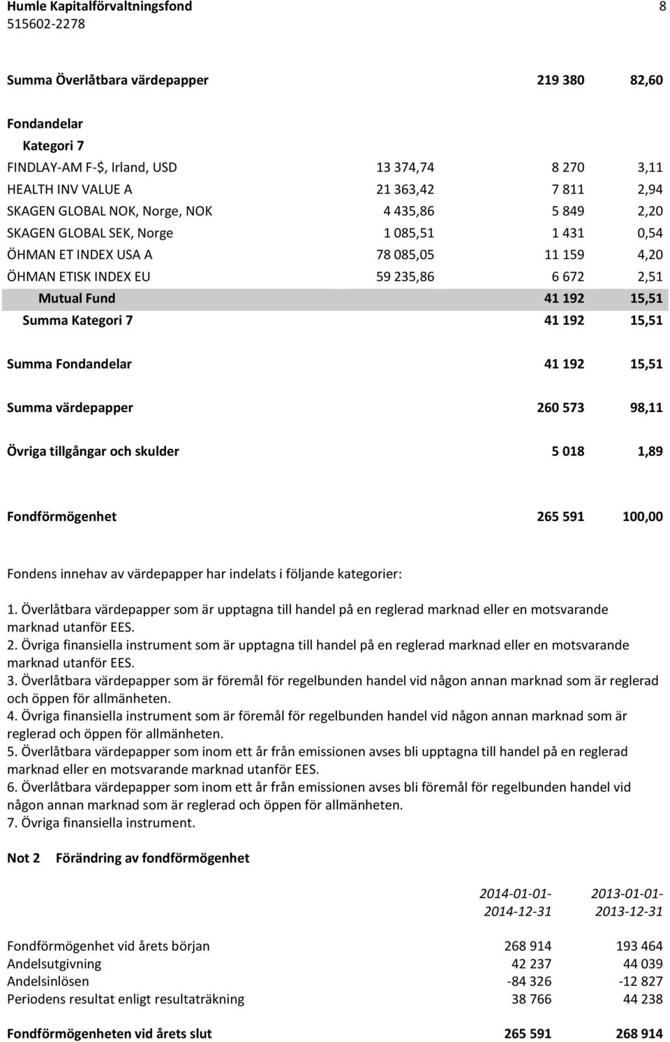 Summa Kategori 7 41 192 15,51 Summa Fondandelar 41 192 15,51 Summa värdepapper 260 573 98,11 Övriga tillgångar och skulder 5 018 1,89 Fondförmögenhet 265 591 100,00 Fondens innehav av värdepapper har