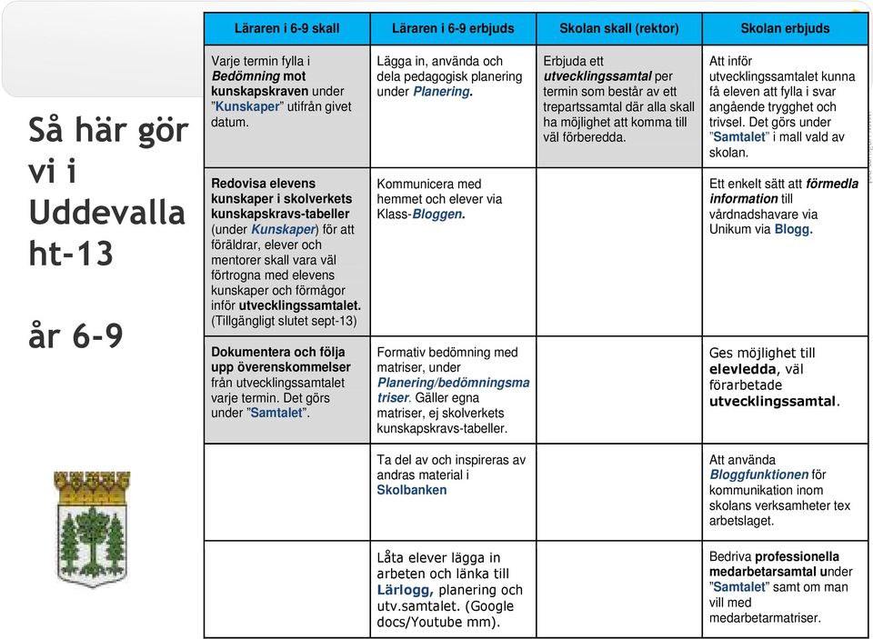 Redovisa elevens kunskaper i skolverkets kunskapskravs-tabeller (under Kunskaper) för att föräldrar, elever och mentorer skall vara väl förtrogna med elevens kunskaper och förmågor inför