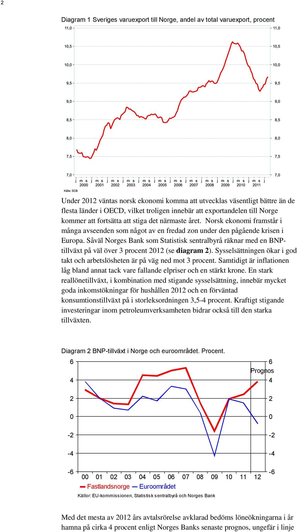 Såväl Norges Bank som Statistisk sentralbyrå räknar med en BNPtillväxt på väl över 3 procent 212 (se diagram 2). Sysselsättningen ökar i god takt och arbetslösheten är på väg ned mot 3 procent.
