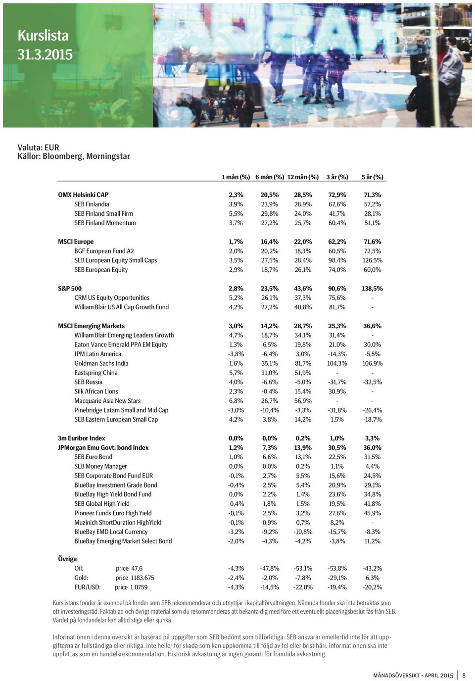 Finland Small Firm 5,5% 29,8% 24,0% 41,7% 28,1% SEB Finland Momentum 3,7% 27,2% 25,7% 60,4% 51,1% MSCI Europe 1,7% 16,4% 22,0% 62,2% 71,6% BGF European Fund A2 2,0% 20,2% 18,3% 60,5% 72,5% SEB
