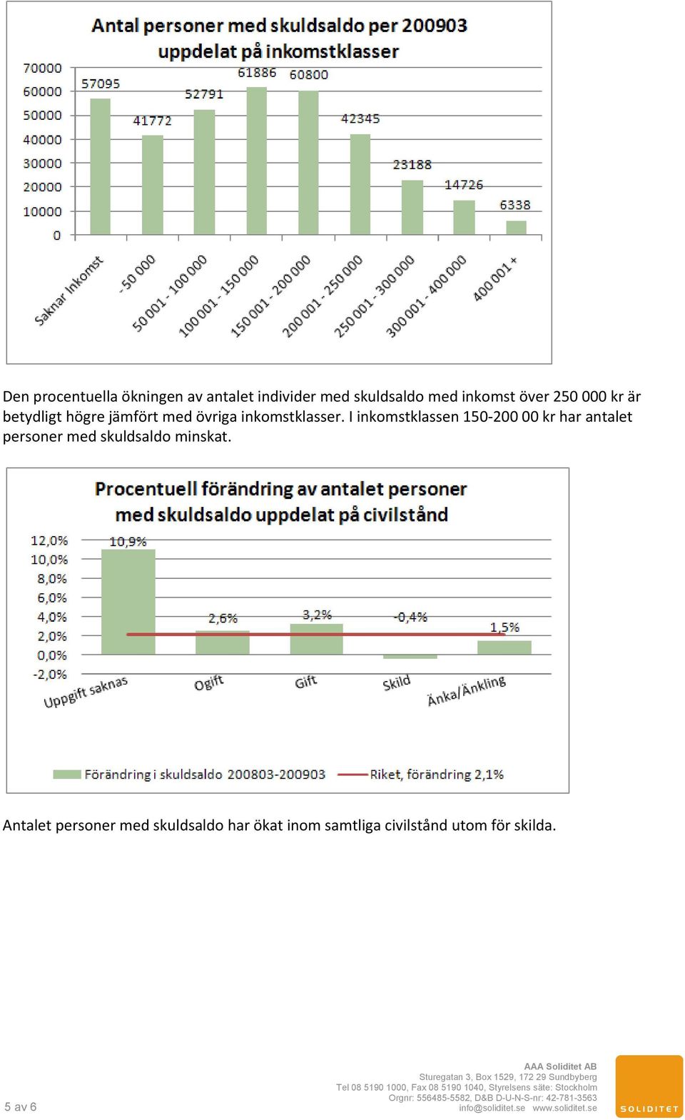 I inkomstklassen 150 200 00 kr har antalet personer med skuldsaldo minskat.