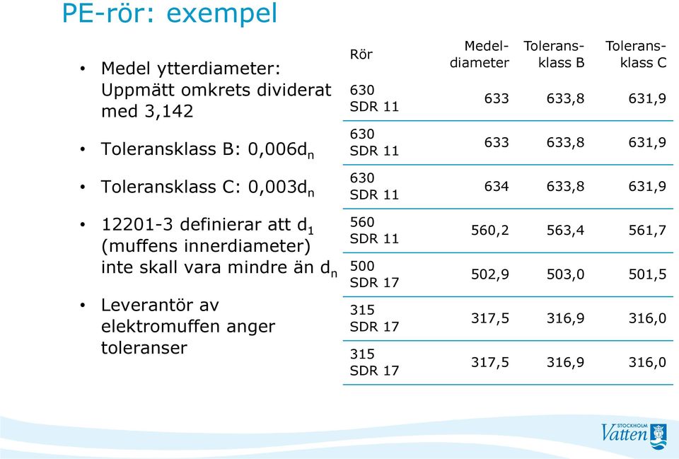 toleranser Rör 630 SDR 11 630 SDR 11 630 SDR 11 560 SDR 11 500 SDR 17 315 SDR 17 315 SDR 17 Toleransklass B Medeldiameter