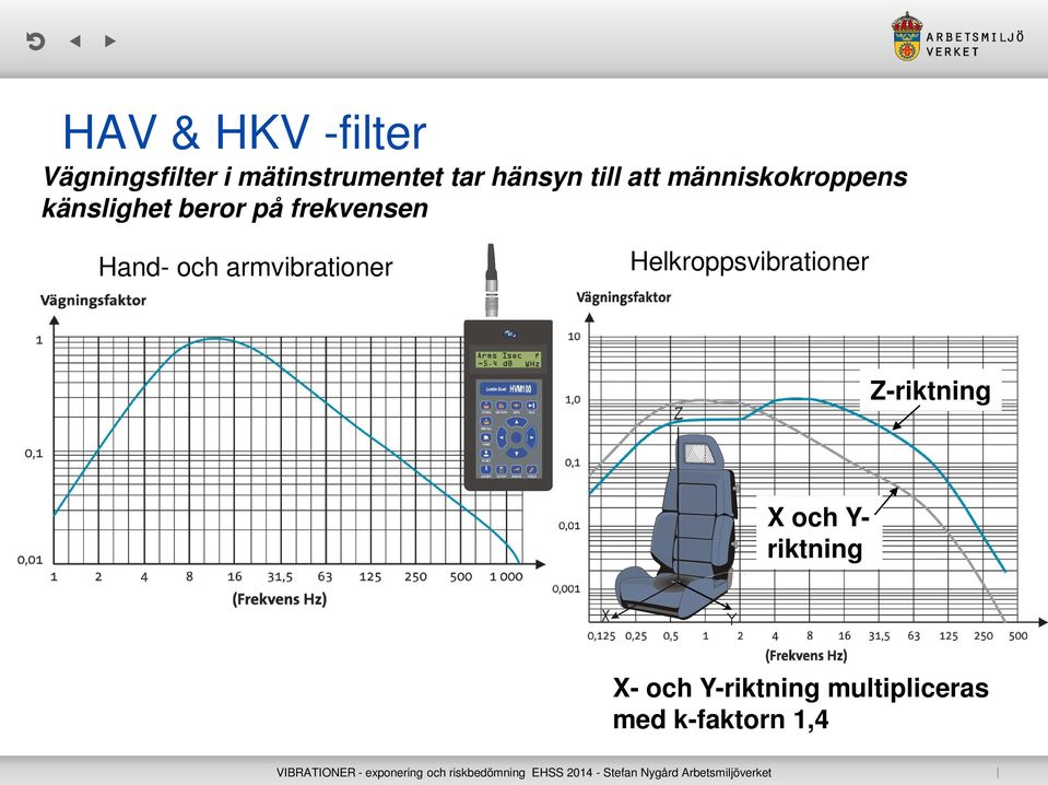 frekvensen Hand- och armvibrationer Helkroppsvibrationer