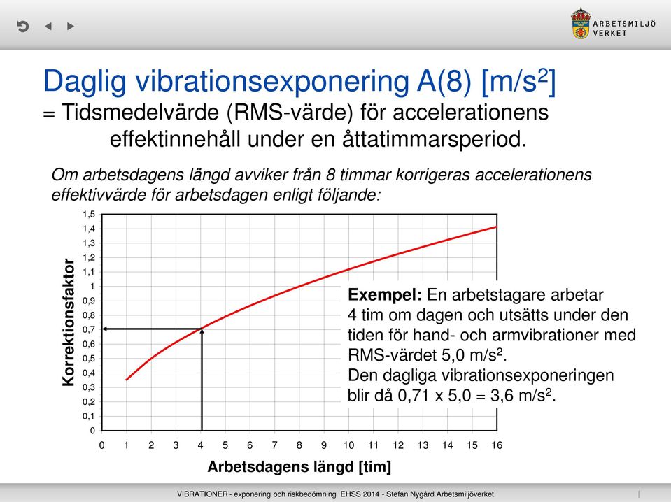 1,2 1,1 1 0,9 0,8 0,7 0,6 0,5 0,4 0,3 0,2 0,1 0 0 1 2 3 4 5 6 7 8 9 10 11 12 13 14 15 16 Arbetsdagens längd [tim] Exempel: En arbetstagare arbetar 4