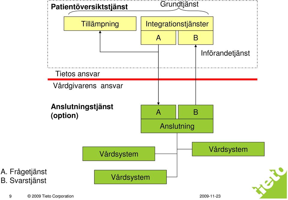 Vårdgivarens ansvar Anslutningstjänst (option) A Anslutning B