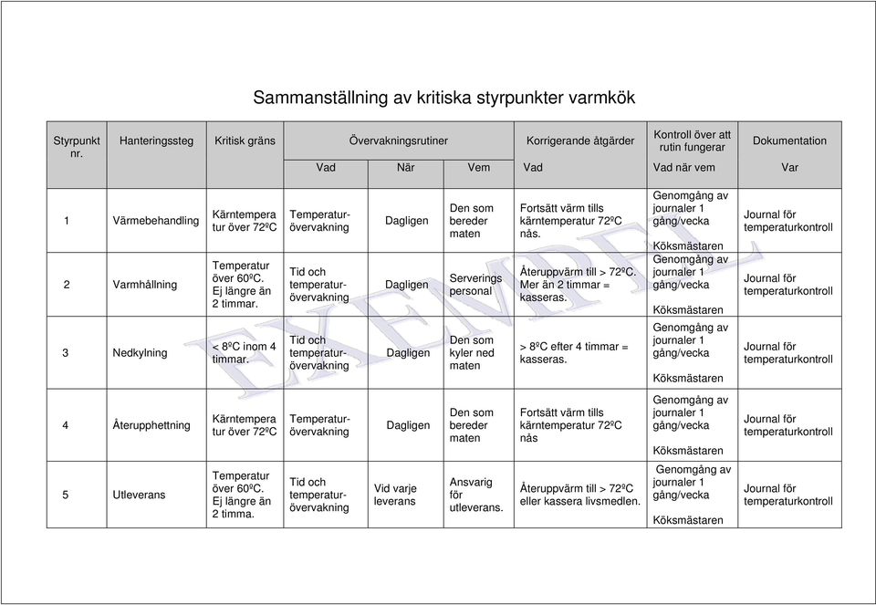 Kärntempera tur över 72ºC Temperatur över 60ºC. Ej längre än 2 timmar. < 8ºC inom 4 timmar.