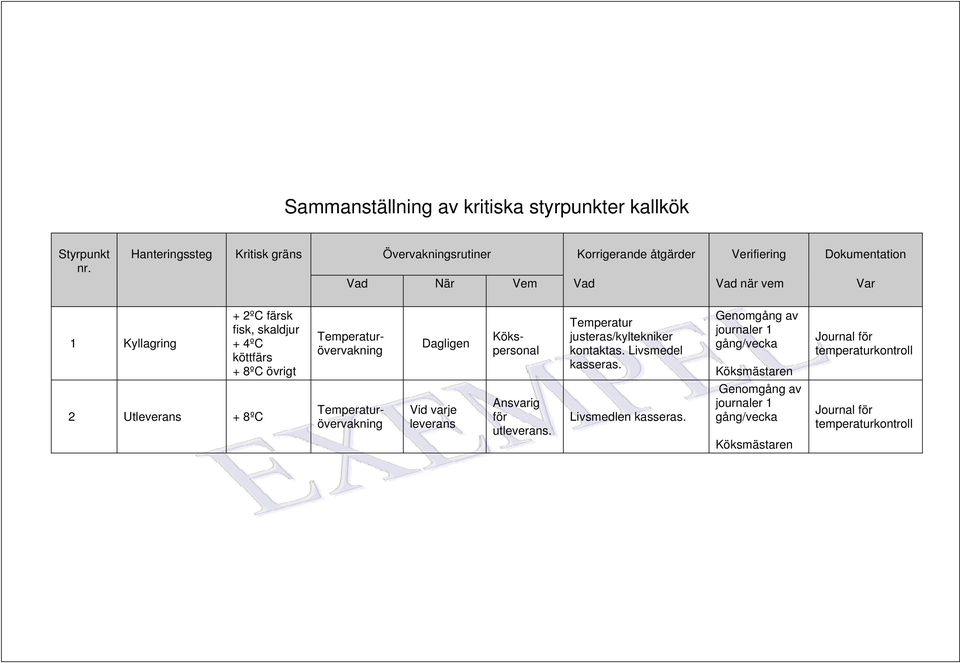 när vem Var 1 Kyllagring + 2ºC färsk fisk, skaldjur + 4ºC köttfärs + 8ºC övrigt Dagligen Temperaturövervakning