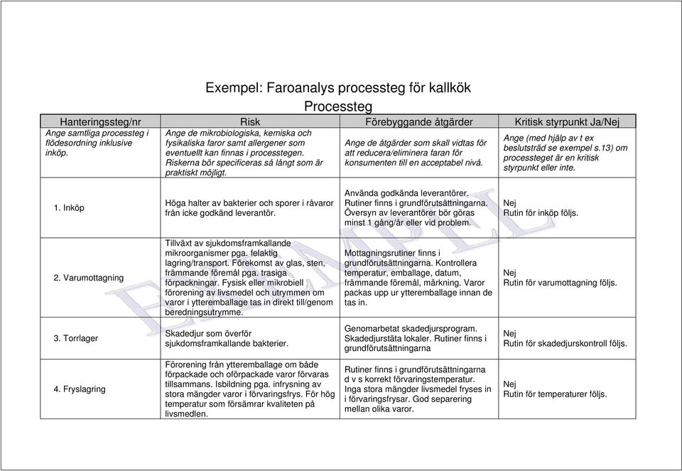 Ange de åtgärder som skall vidtas för att reducera/eliminera faran för konsumenten till en acceptabel nivå. Ange (med hjälp av t ex beslutsträd se exempel s.