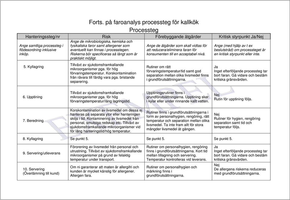 Ange de åtgärder som skall vidtas för att reducera/eliminera faran för konsumenten till en acceptabel nivå. Ange (med hjälp av t ex beslutsträd) om processteget är en kritisk styrpunkt eller inte. 5.