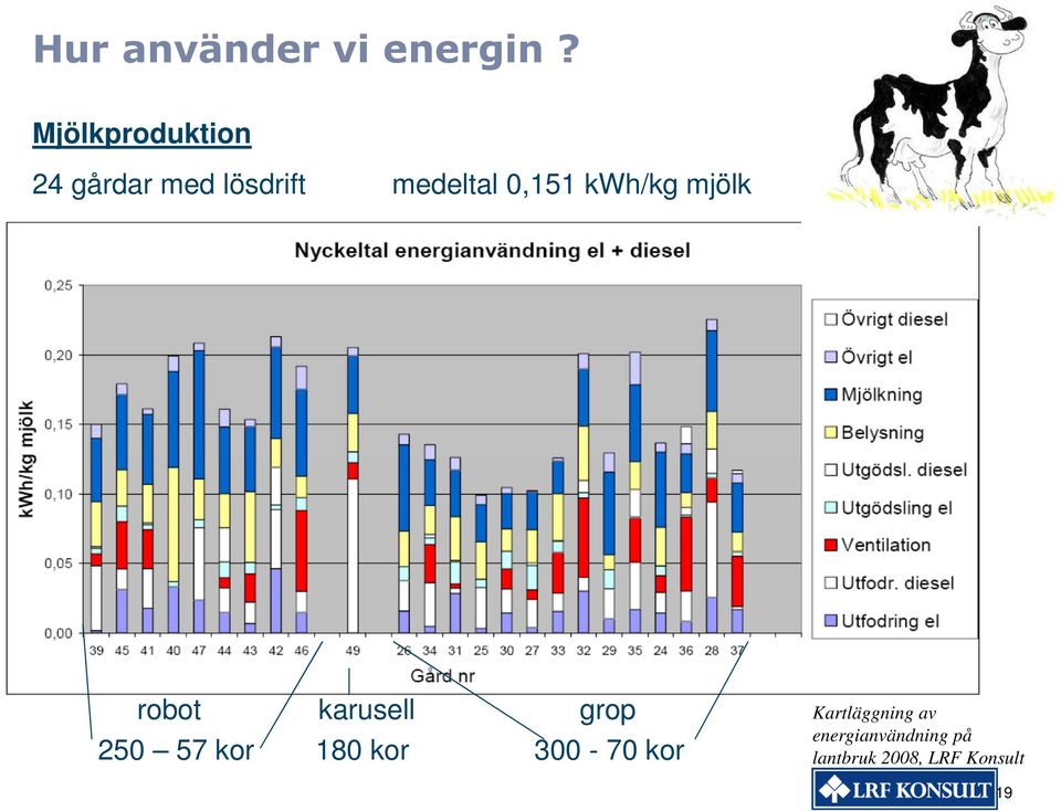 0,151 kwh/kg mjölk robot karusell grop 250 57