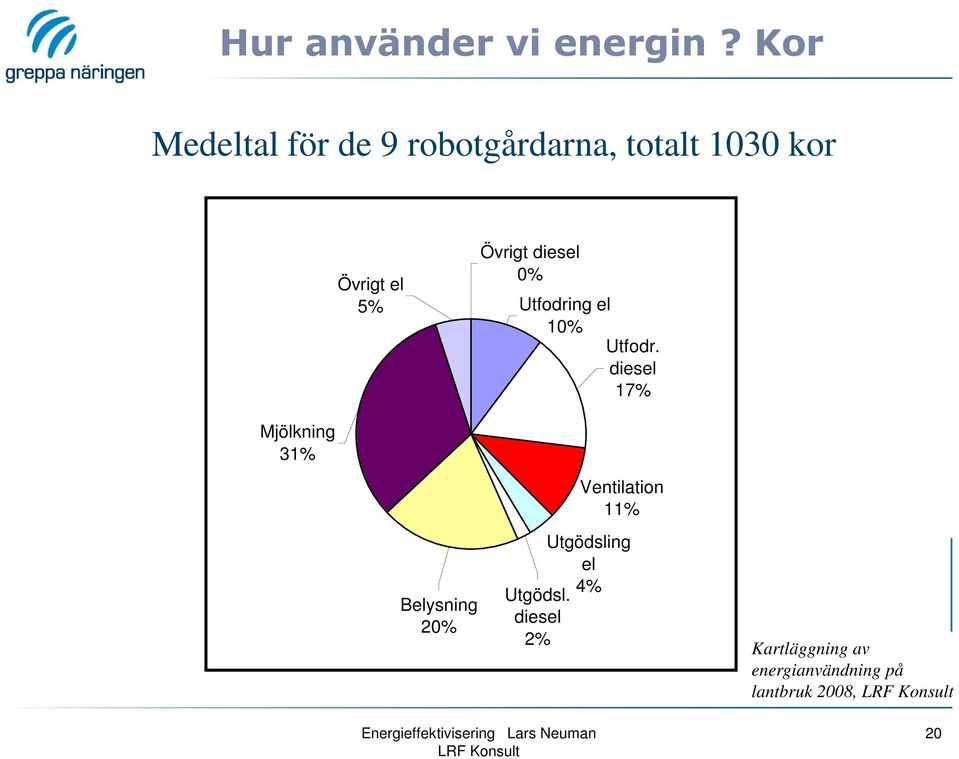 Övrigt diesel 0% Utfodring el 10% Utfodr.