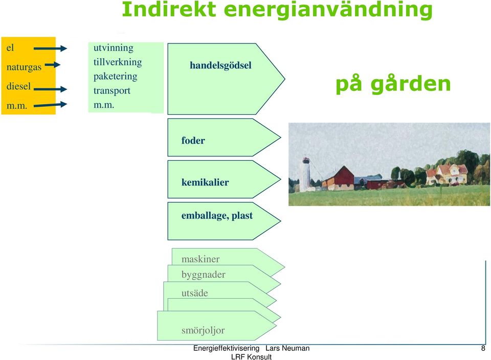 m. handelsgödsel på gården foder kemikalier