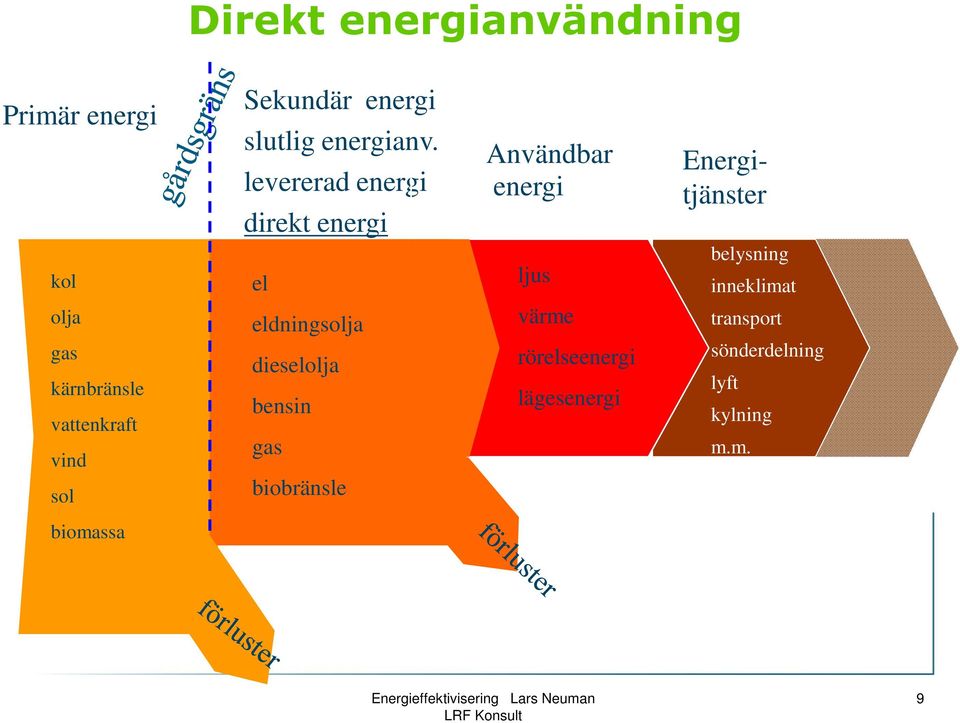 inneklimat olja gas kärnbränsle vattenkraft vind sol eldningsolja dieselolja bensin