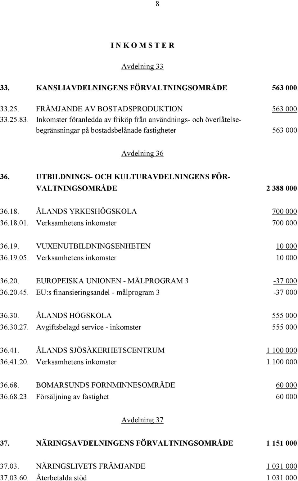 UTBILDNINGS- OCH KULTURAVDELNINGENS FÖR- VALTNINGSOMRÅDE 2 388 000 36.18. ÅLANDS YRKESHÖGSKOLA 700 000 36.18.01. Verksamhetens inkomster 700 000 36.19. VUXENUTBILDNINGSENHETEN 10 000 36.19.05.
