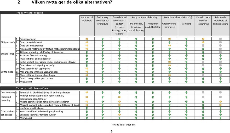 ramavtalstrohet 3 Ökad prismedvetenhet 4 Automatisk matchning av faktura mot avstämningsunderlag 5 Tidigare kontering och förslag till kontering Enklare inköp 6 Snabbare fakturahantering 7 Frigjord