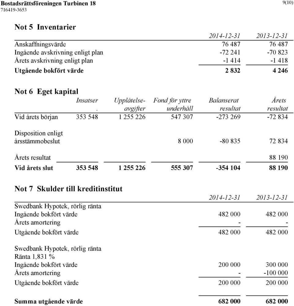 avgifter underhåll resultat resultat Vid årets början 353 548 1 255 226 547 307-273 269-72 834 Disposition enligt årsstämmobeslut 8 000-80 835 72 834 Årets resultat 88 190 Vid årets slut 353 548 1