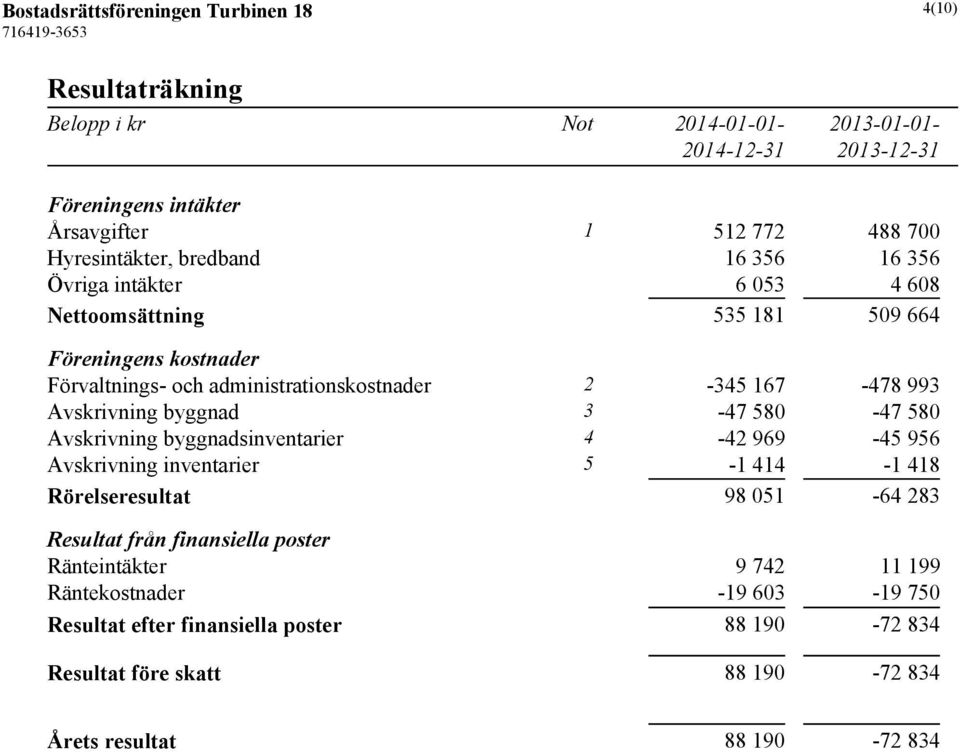 Avskrivning byggnad 3-47 580-47 580 Avskrivning byggnadsinventarier 4-42 969-45 956 Avskrivning inventarier 5-1 414-1 418 Rörelseresultat 98 051-64 283 Resultat från