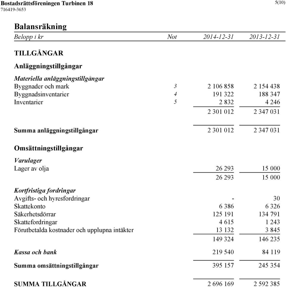 26 293 15 000 26 293 15 000 Kortfristiga fordringar Avgifts- och hyresfordringar - 30 Skattekonto 6 386 6 326 Säkerhetsdörrar 125 191 134 791 Skattefordringar 4 615 1 243
