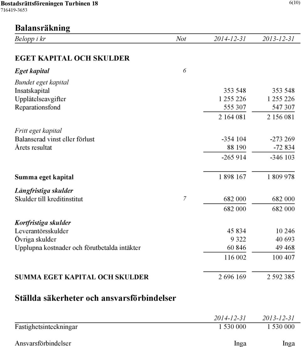 978 Långfristiga skulder Skulder till kreditinstitut 7 682 000 682 000 682 000 682 000 Kortfristiga skulder Leverantörsskulder 45 834 10 246 Övriga skulder 9 322 40 693 Upplupna kostnader och