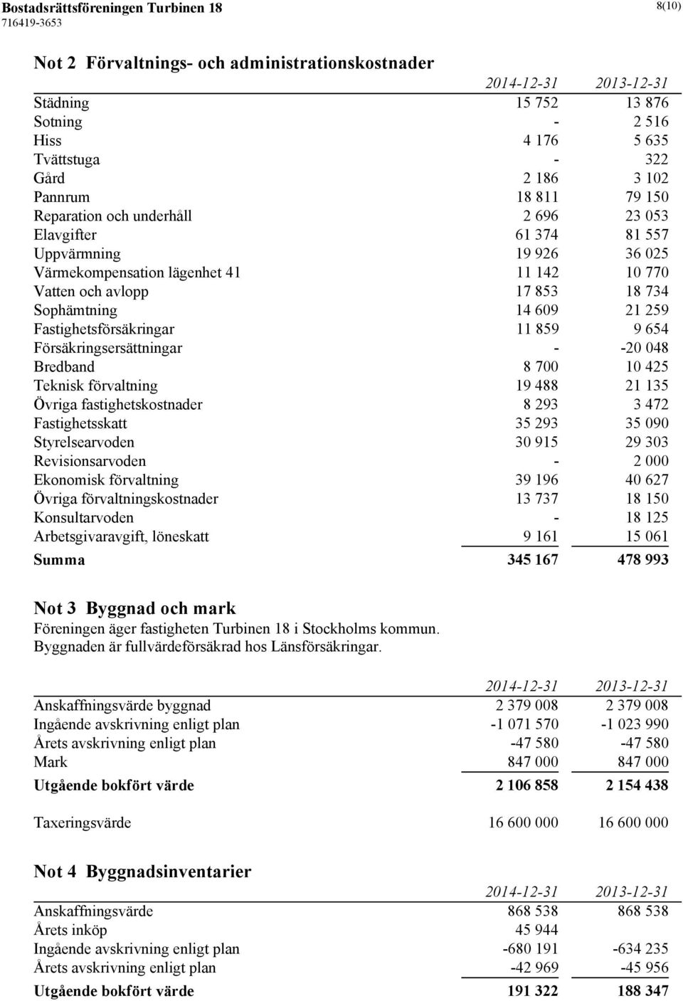 Fastighetsförsäkringar 11 859 9 654 Försäkringsersättningar - -20 048 Bredband 8 700 10 425 Teknisk förvaltning 19 488 21 135 Övriga fastighetskostnader 8 293 3 472 Fastighetsskatt 35 293 35 090