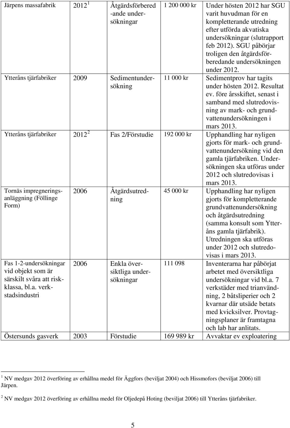 Resultat ev. före årsskiftet, senast i samband med slutredovisning av mark- och grundvattenundersökningen i mars 2013.