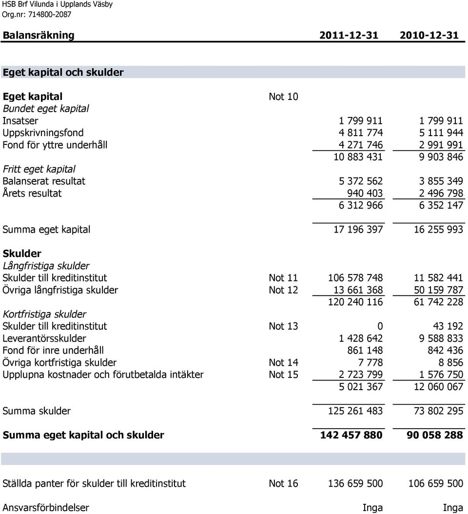 312 966 6 352 147 Summa eget kapital 17 196 397 16 255 993 Skulder Långfristiga skulder Skulder till kreditinstitut Not 11 106 578 748 11 582 441 Övriga långfristiga skulder Not 12 13 661 368 50 159