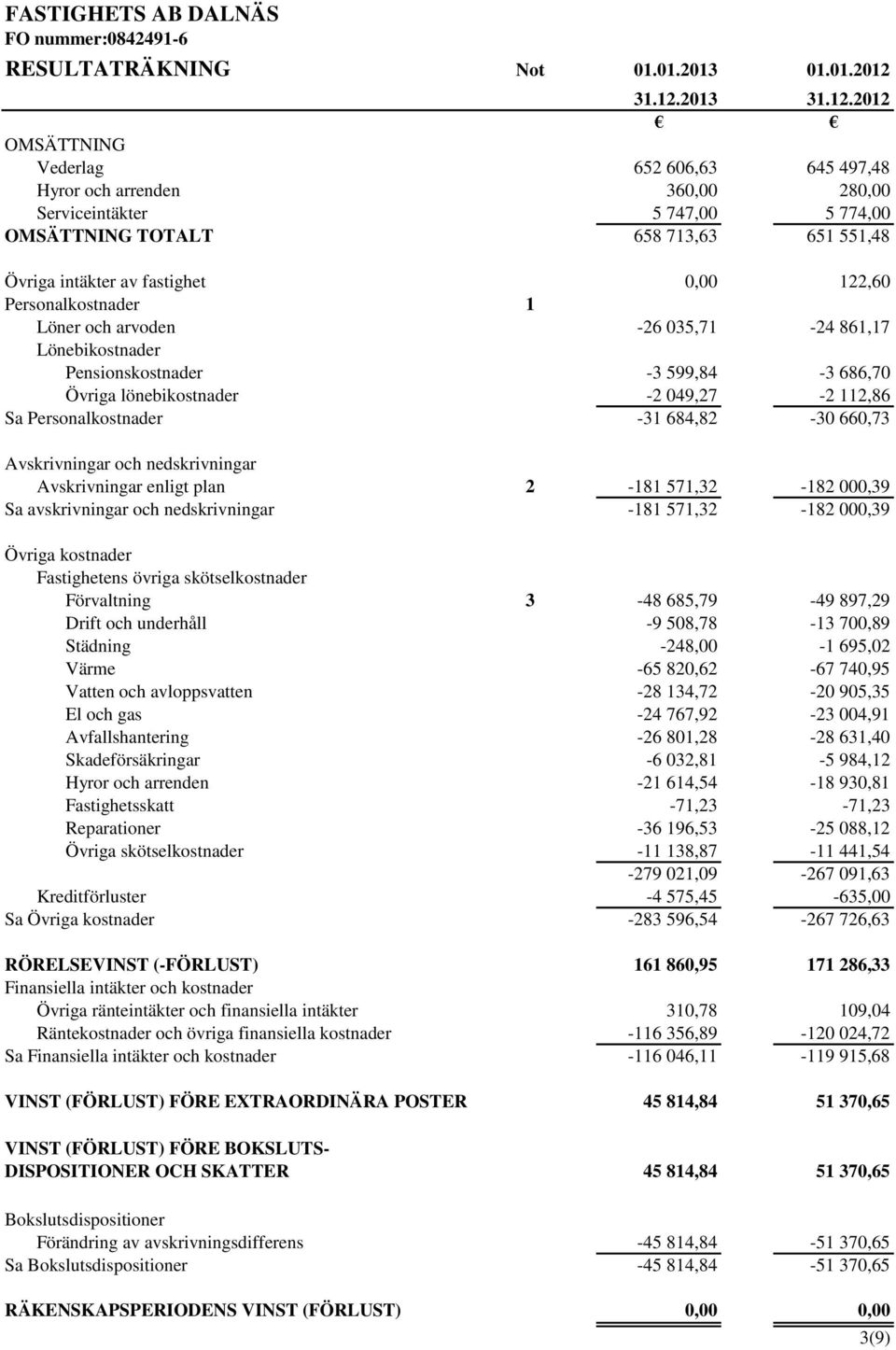 2013 2012 OMSÄTTNING Vederlag 652 606,63 645 497,48 Hyror och arrenden 360,00 280,00 Serviceintäkter 5 747,00 5 774,00 OMSÄTTNING TOTALT 658 713,63 651 551,48 Övriga intäkter av fastighet 0,00 122,60