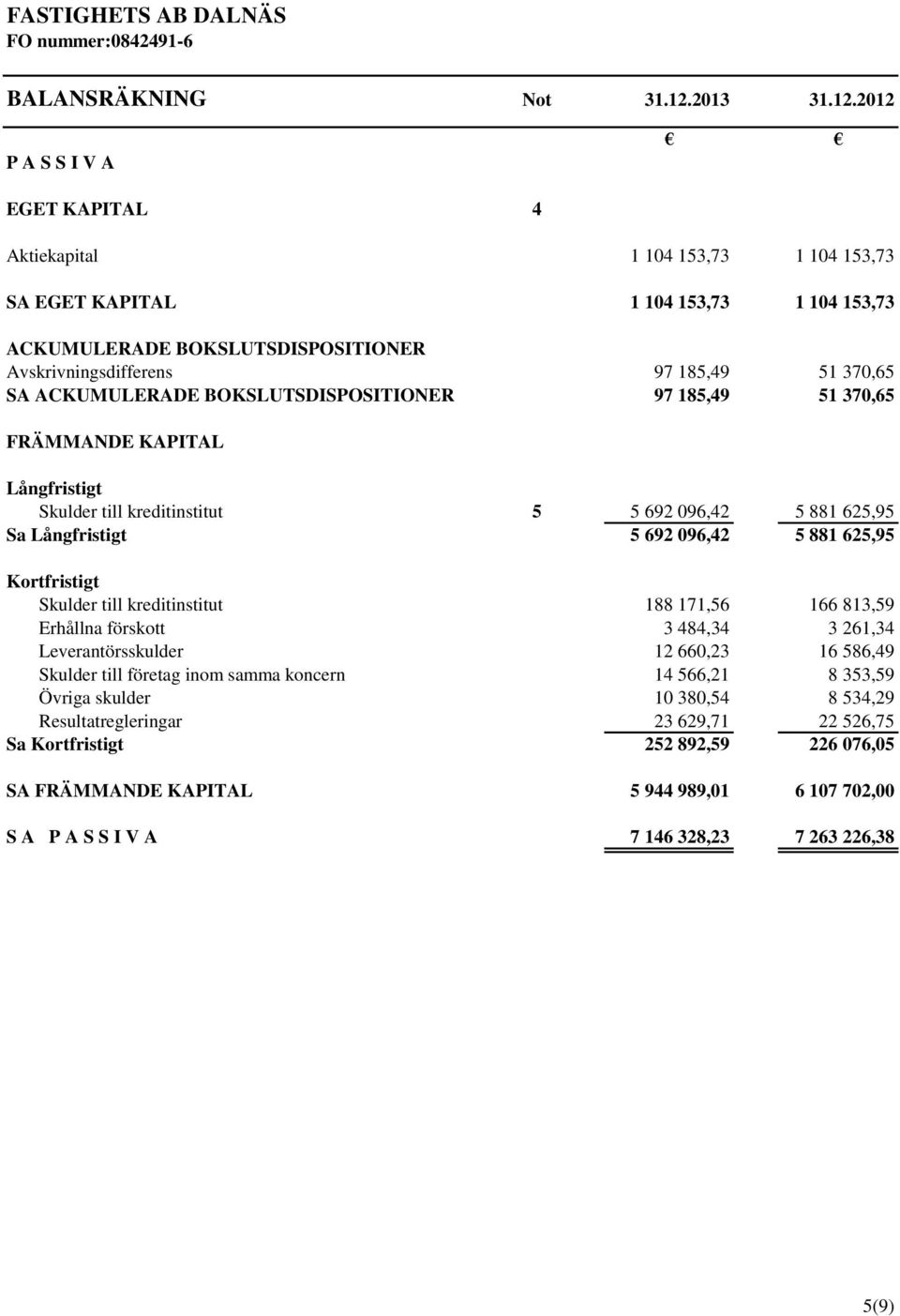 2012 P A S S I V A EGET KAPITAL 4 Aktiekapital 1 104 153,73 1 104 153,73 SA EGET KAPITAL 1 104 153,73 1 104 153,73 ACKUMULERADE BOKSLUTSDISPOSITIONER Avskrivningsdifferens 97 185,49 51 370,65 SA