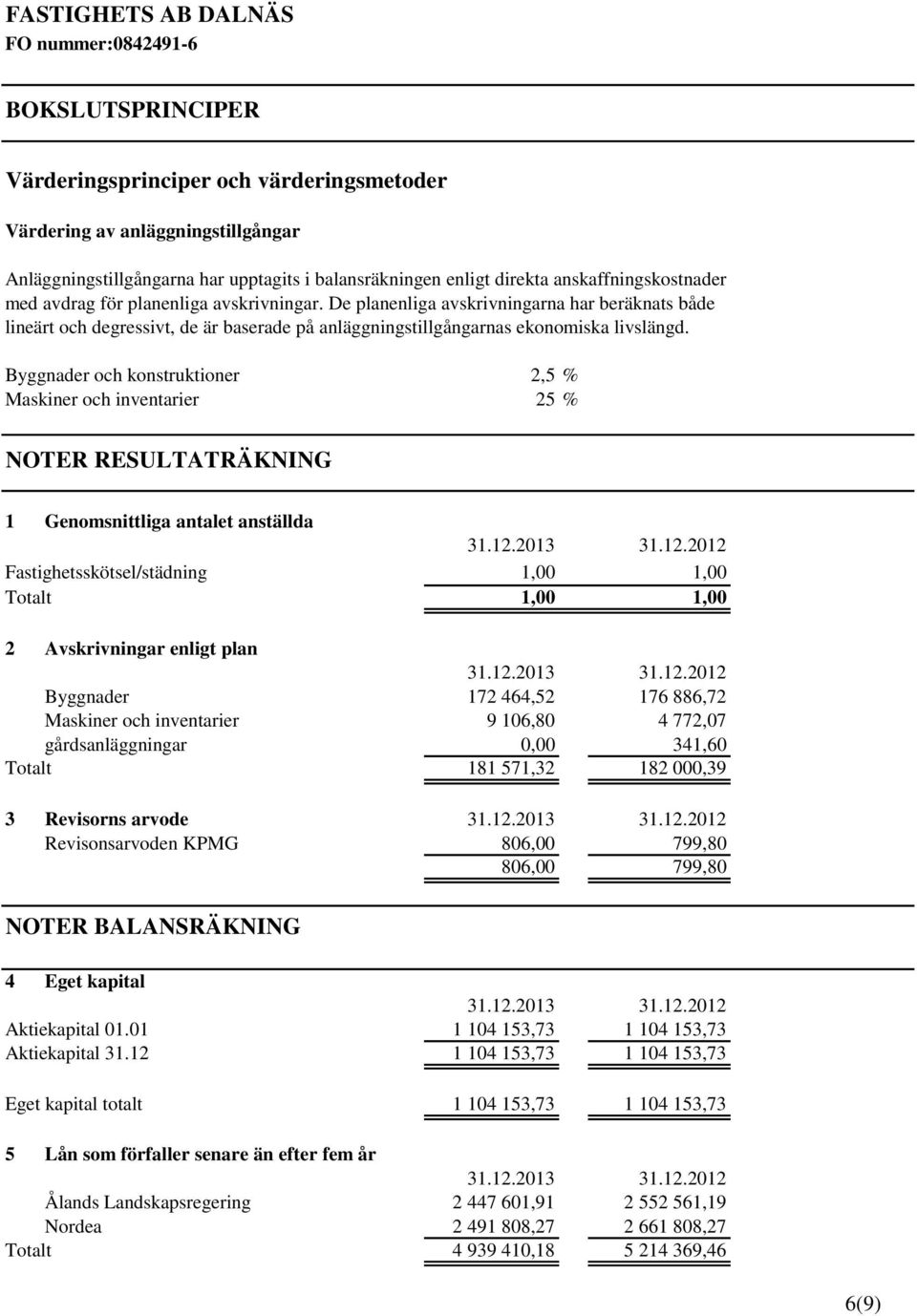 Byggnader och konstruktioner 2,5 % Maskiner och inventarier 25 % NOTER RESULTATRÄKNING 1 Genomsnittliga antalet anställda 31.12.