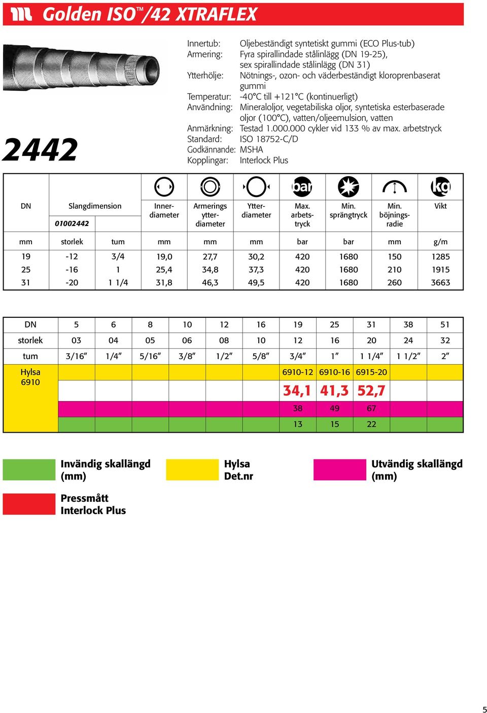 Anmärkning: Testad 1.000.000 cykler vid 133 % av max.