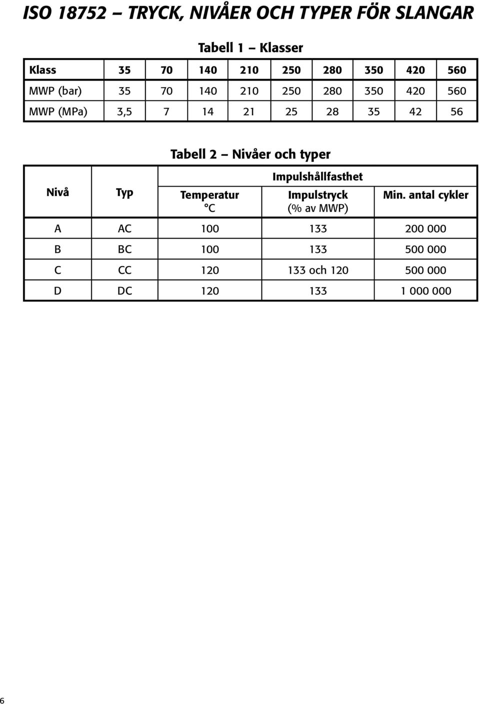 Tabell 2 Nivåer och typer Temperatur C Impulshållfasthet Impulstryck (% av MWP) antal