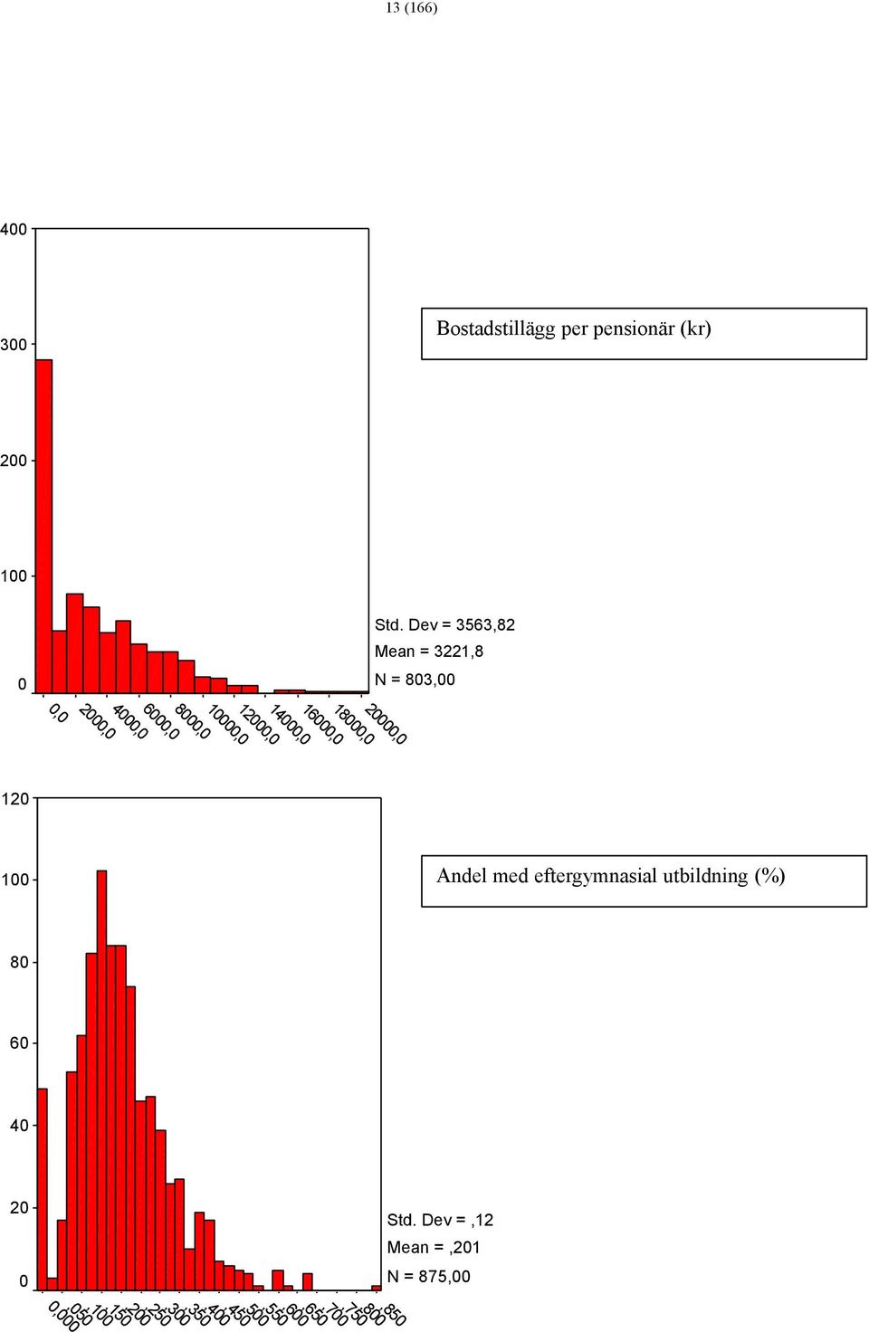 Dev = 3563,82 Mean = 3221,8 N = 803,00 120 100 Andel med eftergymnasial utbildning (%)