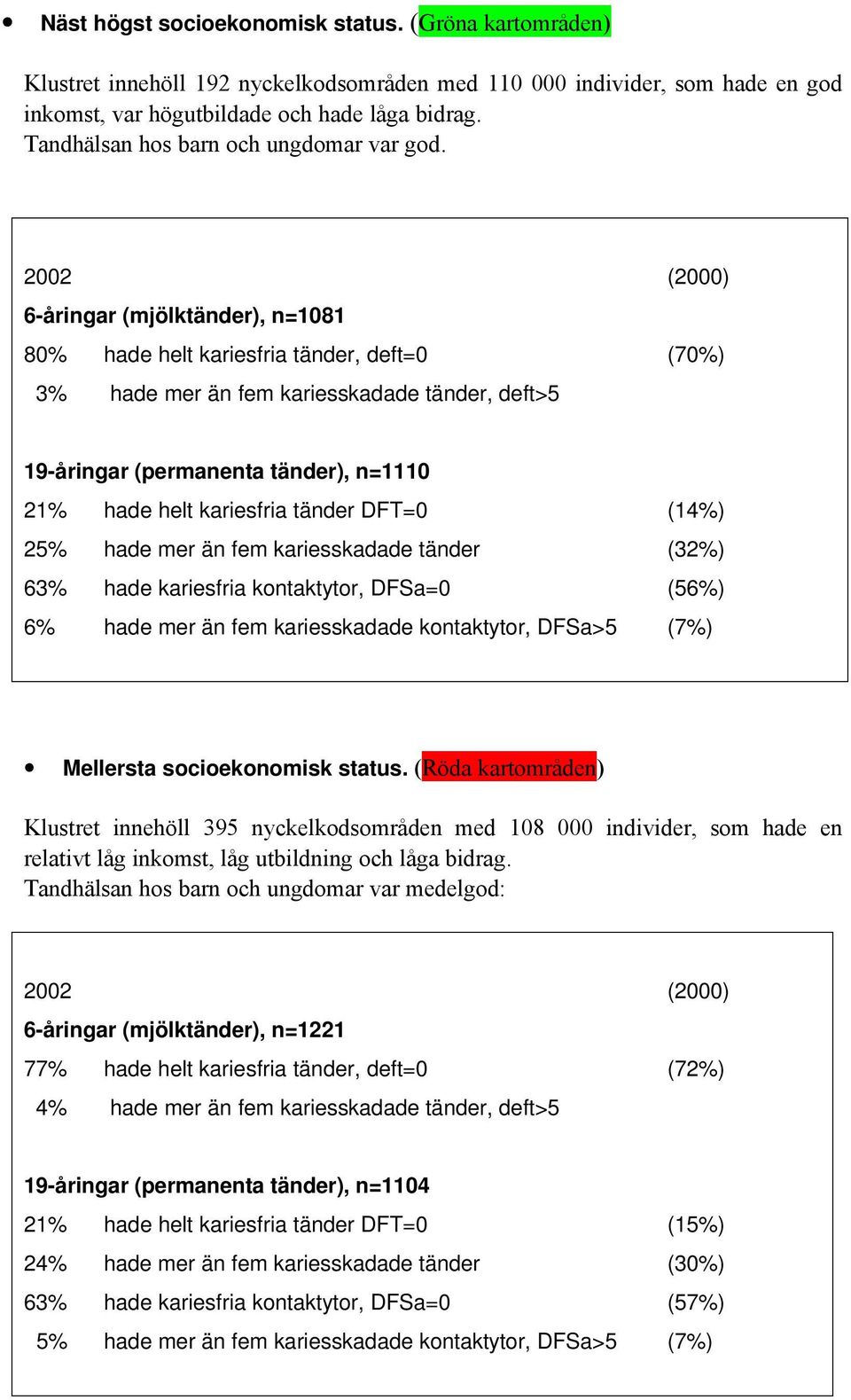 2002 (2000) 6-åringar (mjölktänder), n=1081 80% hade helt kariesfria tänder, deft=0 (70%) 3% hade mer än fem kariesskadade tänder, deft>5 19-åringar (permanenta tänder), n=1110 21% hade helt