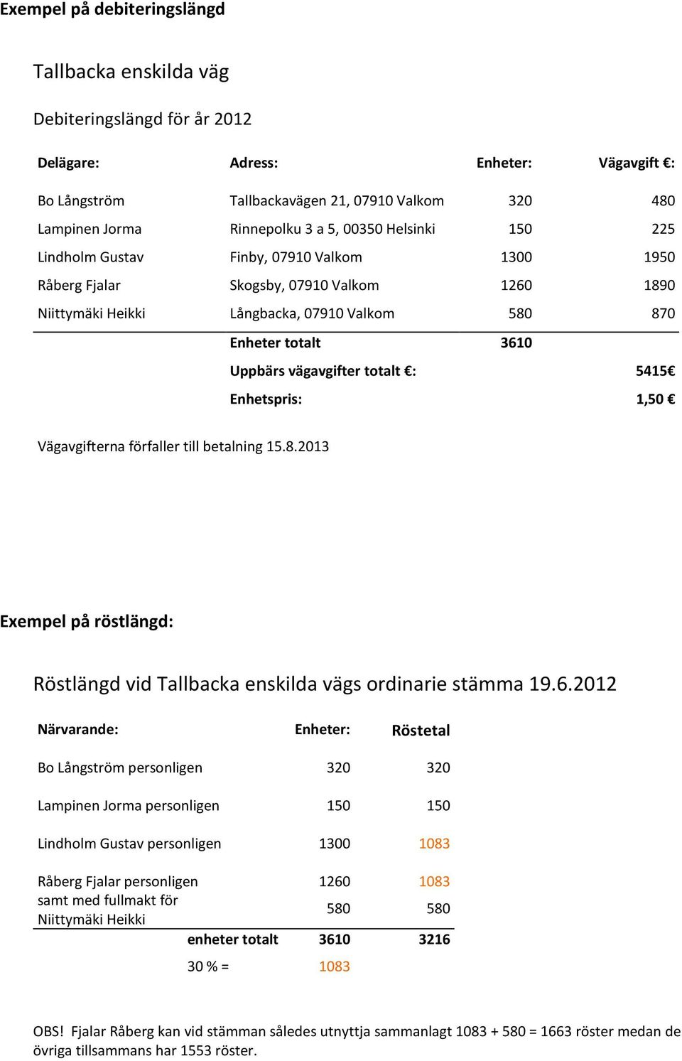 vägavgifter totalt : 5415 Enhetspris: 1,50 Vägavgifterna förfaller till betalning 15.8.2013 Exempel på röstlängd: Röstlängd vid Tallbacka enskilda vägs ordinarie stämma 19.6.