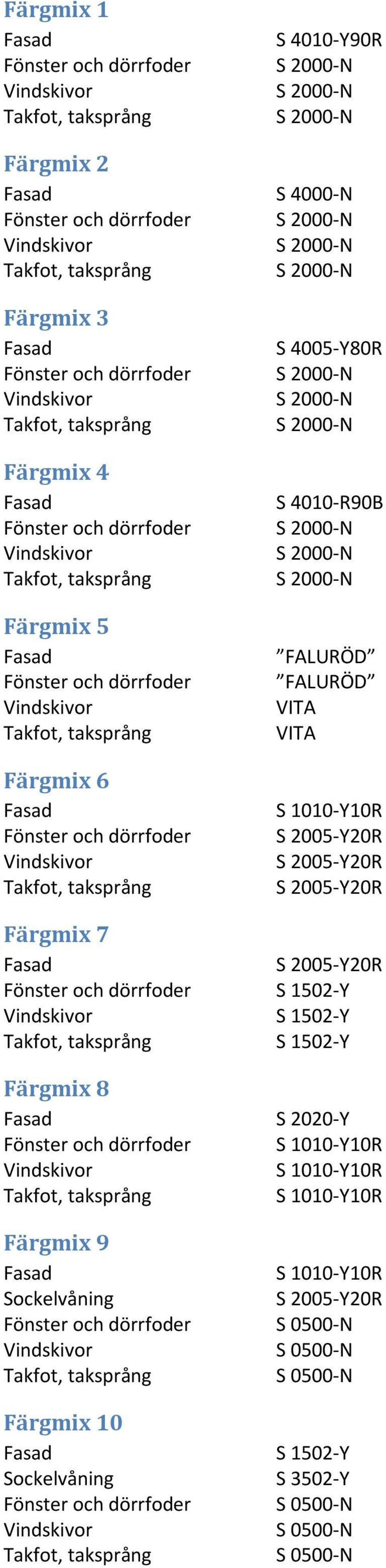 Färgmix 5 Fönster och dörrfoder Vindskivor Takfot, taksprång Färgmix 6 Fönster och dörrfoder Vindskivor Takfot, taksprång FALURÖD FALURÖD VITA VITA S 1010 Y10R S 2005 Y20R S 2005 Y20R S 2005 Y20R