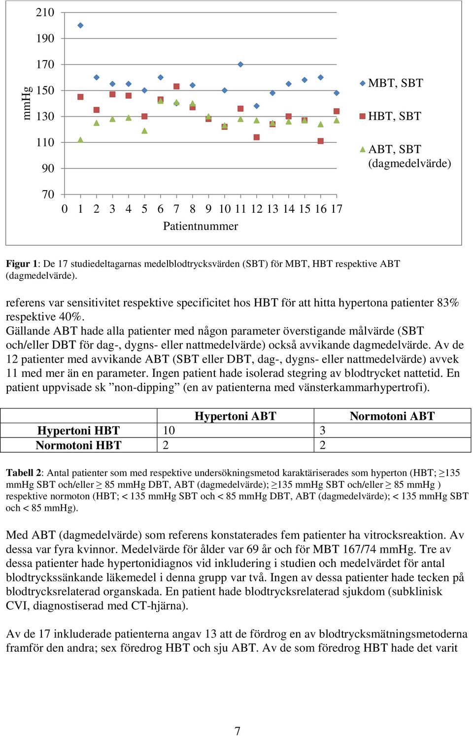 Gällande ABT hade alla patienter med någon parameter överstigande målvärde (SBT och/eller DBT för dag-, dygns- eller nattmedelvärde) också avvikande dagmedelvärde.