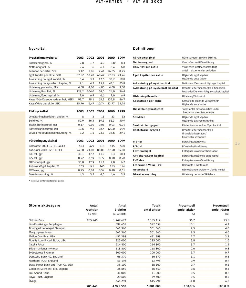 Utdelning per aktie, SEK 4,00 4,00 4,00 4,00 3,00 Utdelning/Resultat, % 128,2 204,0 54,0 24,0 36,4 Utdelning/Eget kapital, % 7,0 6,9 6,6 7,0 6,9 Kassaflöde löpande verksamhet, MSEK 92,7 38,1 63,1